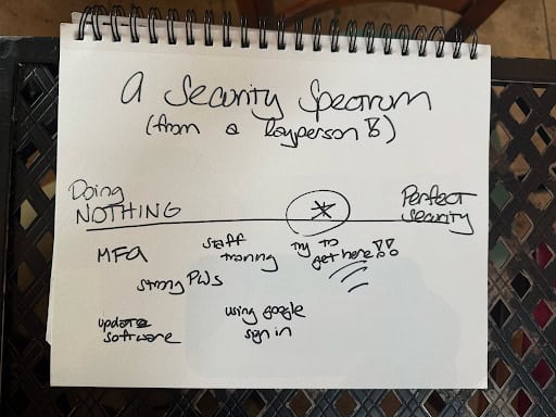 Hand-drawn security spectrum diagram labeled 'A Security Spectrum (From a Layperson)' showing a scale from 'Doing Nothing' on the left to 'Perfect Security' on the right, with practical steps along the way including enabling MFA, using strong passwords, updating software, staff training, and using Google Sign-In — with a marker indicating the realistic goal zone.