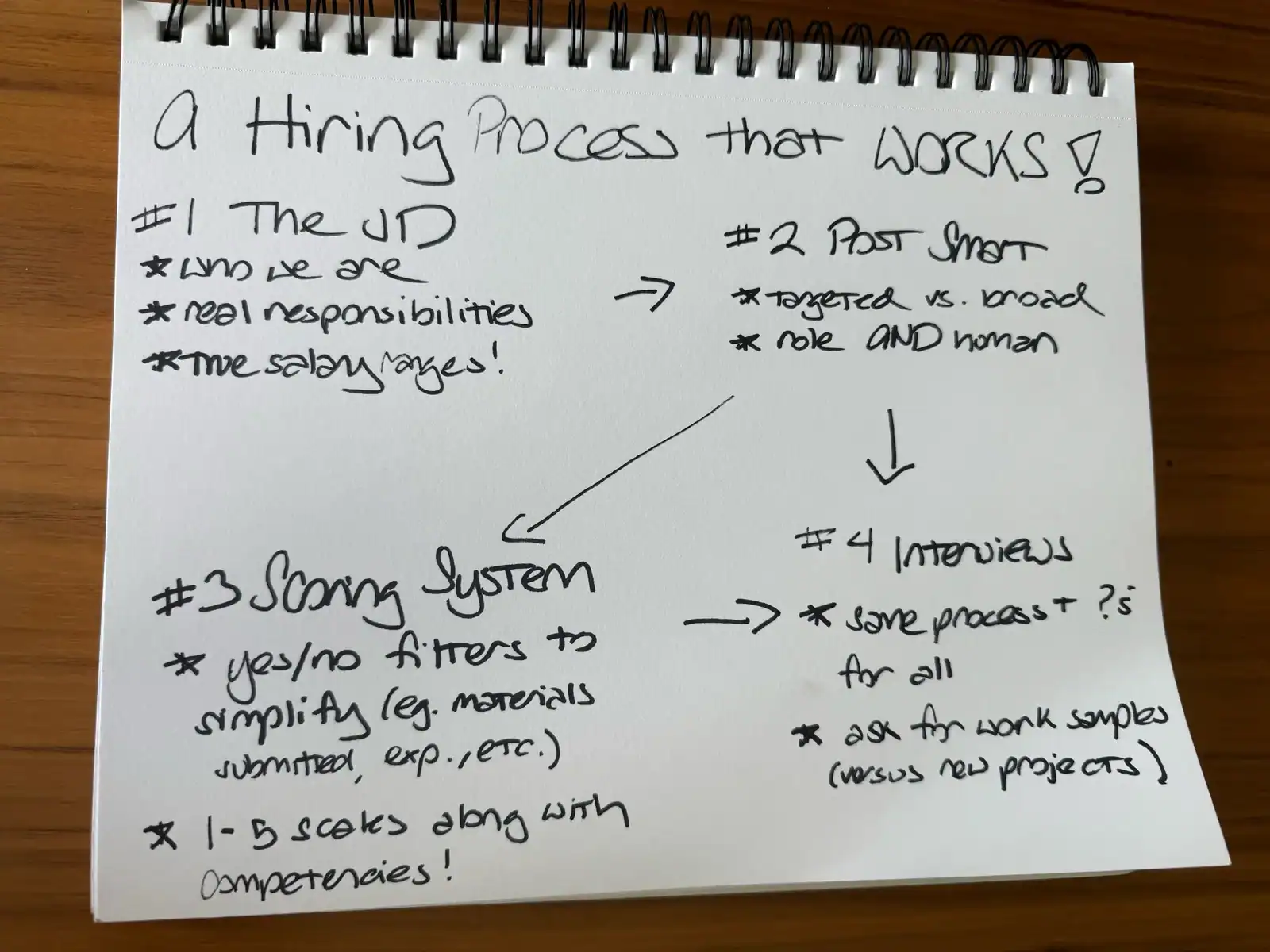 Hand-drawn hiring process framework titled 'A Hiring Process That Works' outlining four steps: #1 The Job Description (who we are, real responsibilities, true salary ranges), #2 Post Smart (targeted vs. broad, role and human), #3 Scoring System (yes/no filters, 1–5 scales along competencies), and #4 Interviews (same process and questions for all, ask for work samples versus new projects).