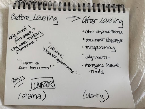 Hand-drawn before and after comparison of workplace leveling, showing 'Before Leveling' filled with drama — complaints about promotions, feelings of unfairness, and politics — versus 'After Leveling' bringing clarity through clear expectations, consistent language, transparency, alignment, and managers having the right tools.