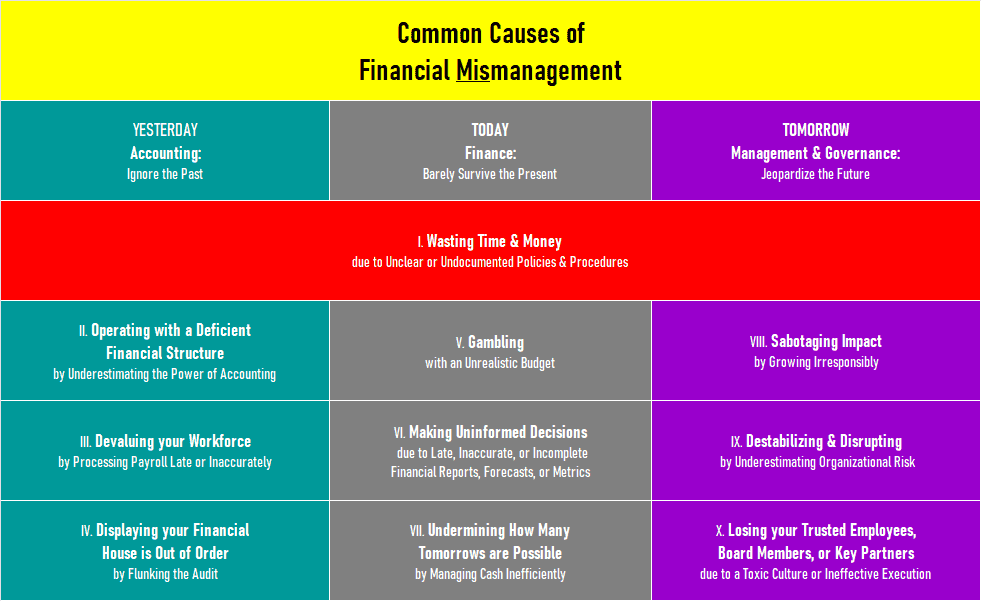 Here’s a clean **WordPress-friendly alt text**: **Alt text:** Infographic titled “Common Causes of Financial Mismanagement” showing how poor accounting, finance, and governance decisions across yesterday, today, and tomorrow contribute to issues such as weak financial structure, wasted resources, poor decision-making, risky budgeting, and loss of key stakeholders.