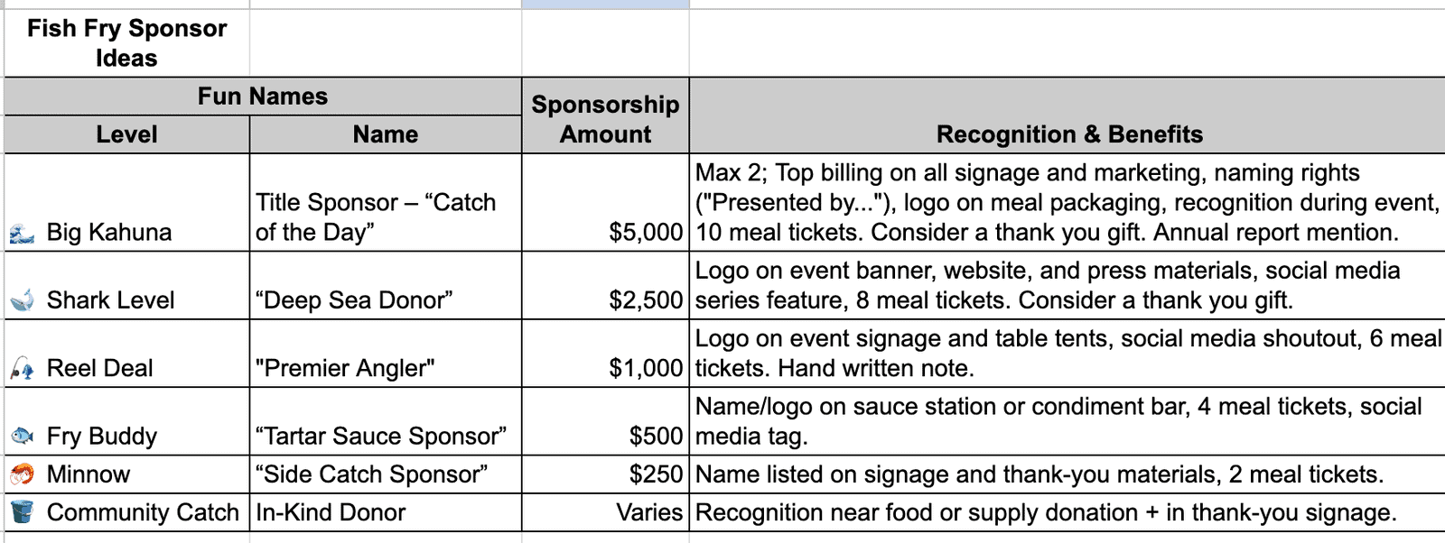 **Table titled “Fish Fry Sponsor Ideas” showing sponsorship levels, names, pricing, and corresponding recognition and benefits.**
